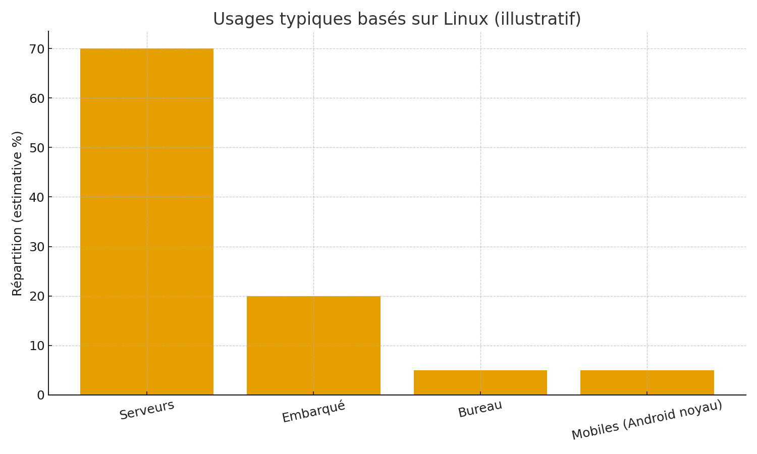 Bar chart des usages Linux (illustratif)